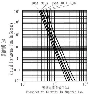 Current characteristic curve EV-H-Q fuse. Current characteristic curve EV-H-Q fuse.